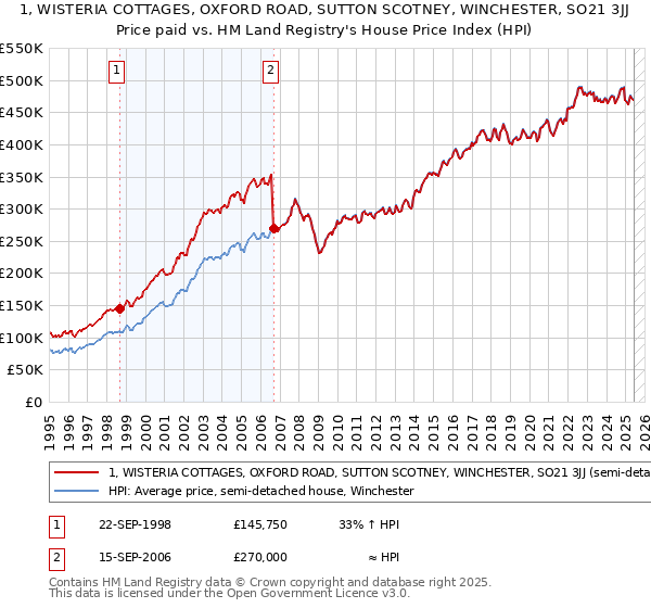 1, WISTERIA COTTAGES, OXFORD ROAD, SUTTON SCOTNEY, WINCHESTER, SO21 3JJ: Price paid vs HM Land Registry's House Price Index