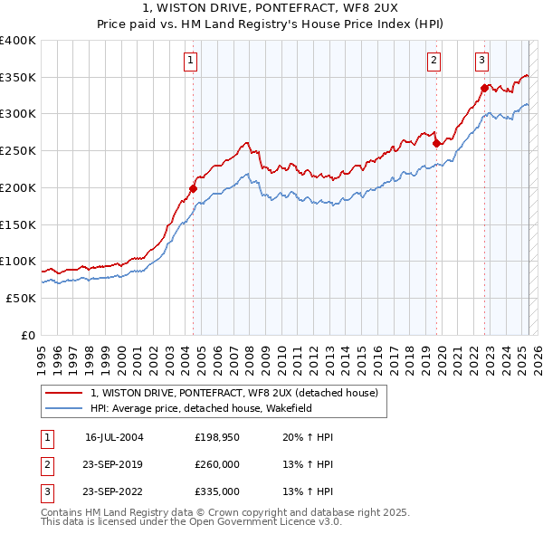 1, WISTON DRIVE, PONTEFRACT, WF8 2UX: Price paid vs HM Land Registry's House Price Index