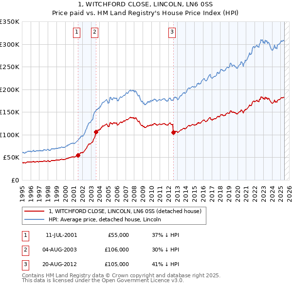 1, WITCHFORD CLOSE, LINCOLN, LN6 0SS: Price paid vs HM Land Registry's House Price Index