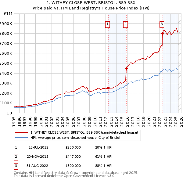 1, WITHEY CLOSE WEST, BRISTOL, BS9 3SX: Price paid vs HM Land Registry's House Price Index