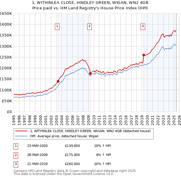 1, WITHINLEA CLOSE, HINDLEY GREEN, WIGAN, WN2 4GB: Price paid vs HM Land Registry's House Price Index