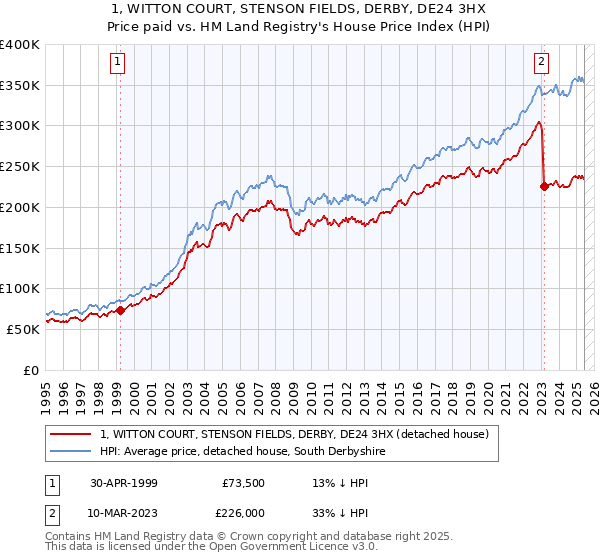 1, WITTON COURT, STENSON FIELDS, DERBY, DE24 3HX: Price paid vs HM Land Registry's House Price Index