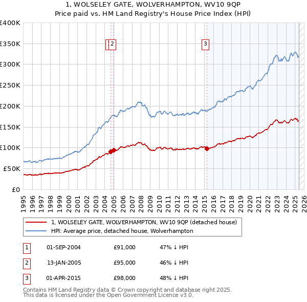 1, WOLSELEY GATE, WOLVERHAMPTON, WV10 9QP: Price paid vs HM Land Registry's House Price Index