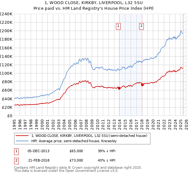 1, WOOD CLOSE, KIRKBY, LIVERPOOL, L32 5SU: Price paid vs HM Land Registry's House Price Index