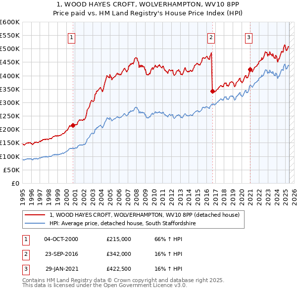 1, WOOD HAYES CROFT, WOLVERHAMPTON, WV10 8PP: Price paid vs HM Land Registry's House Price Index