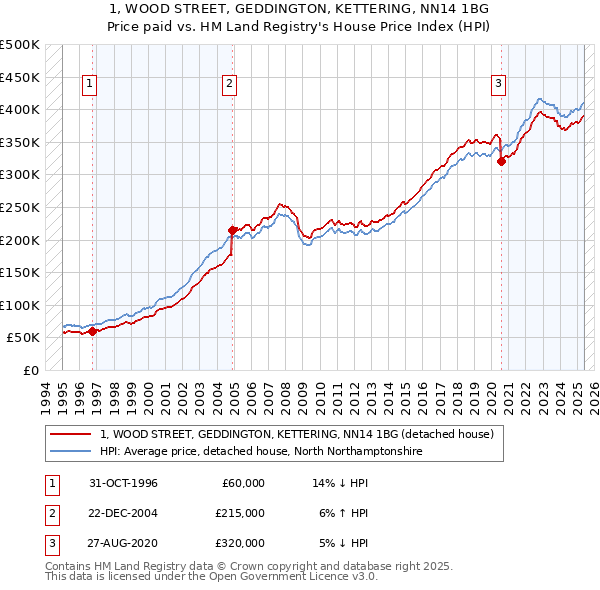 1, WOOD STREET, GEDDINGTON, KETTERING, NN14 1BG: Price paid vs HM Land Registry's House Price Index