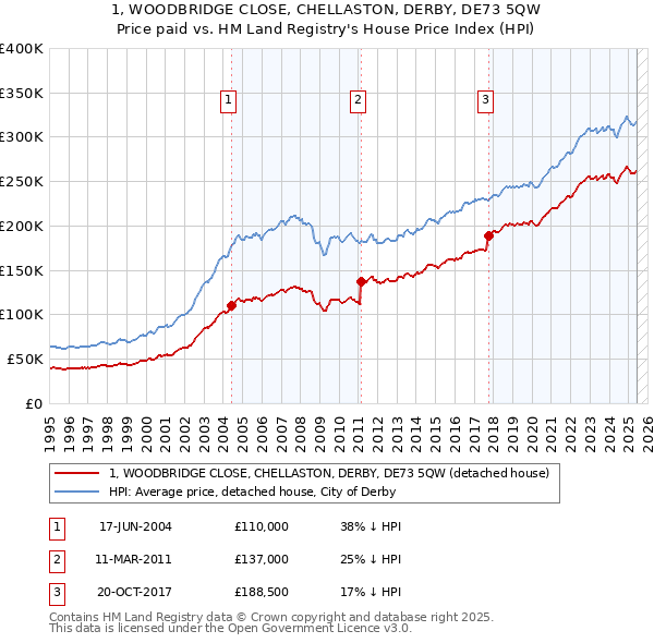 1, WOODBRIDGE CLOSE, CHELLASTON, DERBY, DE73 5QW: Price paid vs HM Land Registry's House Price Index
