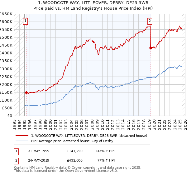 1, WOODCOTE WAY, LITTLEOVER, DERBY, DE23 3WR: Price paid vs HM Land Registry's House Price Index