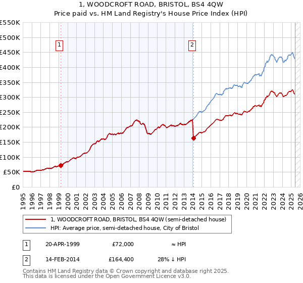 1, WOODCROFT ROAD, BRISTOL, BS4 4QW: Price paid vs HM Land Registry's House Price Index