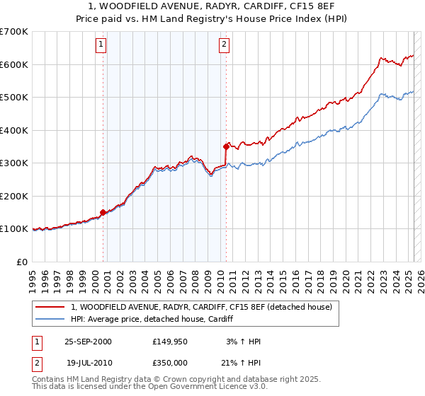 1, WOODFIELD AVENUE, RADYR, CARDIFF, CF15 8EF: Price paid vs HM Land Registry's House Price Index