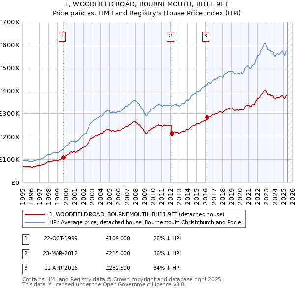 1, WOODFIELD ROAD, BOURNEMOUTH, BH11 9ET: Price paid vs HM Land Registry's House Price Index