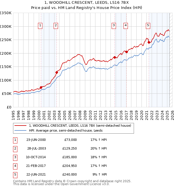 1, WOODHILL CRESCENT, LEEDS, LS16 7BX: Price paid vs HM Land Registry's House Price Index