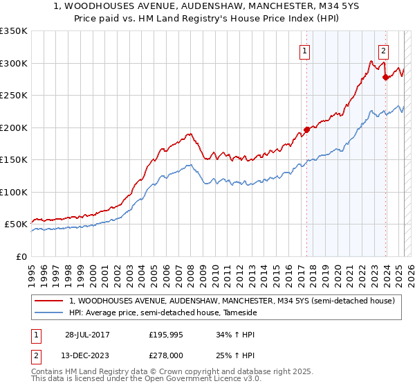 1, WOODHOUSES AVENUE, AUDENSHAW, MANCHESTER, M34 5YS: Price paid vs HM Land Registry's House Price Index