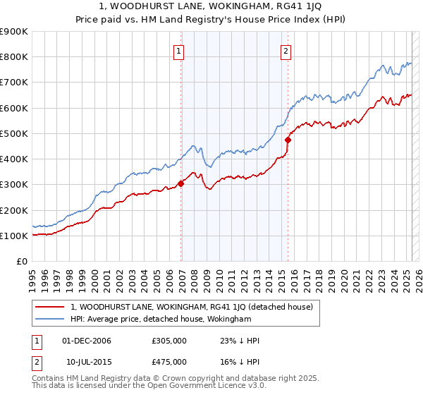1, WOODHURST LANE, WOKINGHAM, RG41 1JQ: Price paid vs HM Land Registry's House Price Index