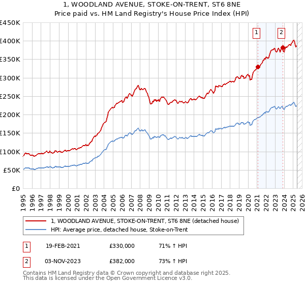 1, WOODLAND AVENUE, STOKE-ON-TRENT, ST6 8NE: Price paid vs HM Land Registry's House Price Index