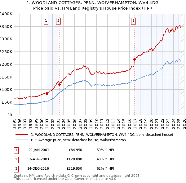 1, WOODLAND COTTAGES, PENN, WOLVERHAMPTON, WV4 4DG: Price paid vs HM Land Registry's House Price Index