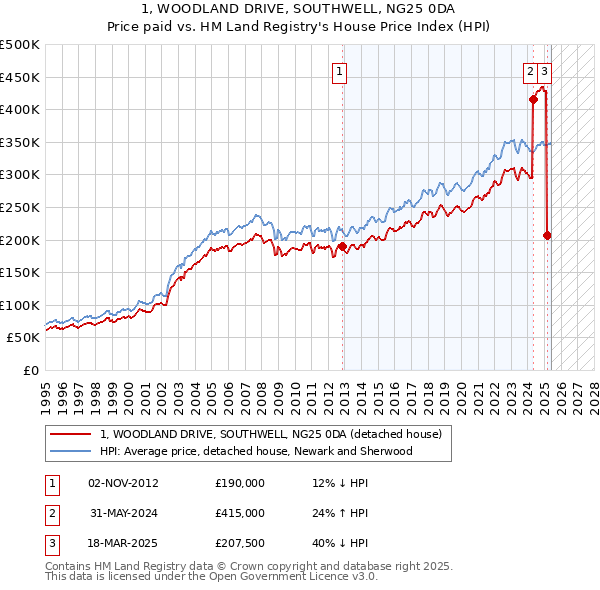 1, WOODLAND DRIVE, SOUTHWELL, NG25 0DA: Price paid vs HM Land Registry's House Price Index