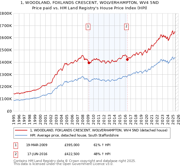 1, WOODLAND, FOXLANDS CRESCENT, WOLVERHAMPTON, WV4 5ND: Price paid vs HM Land Registry's House Price Index