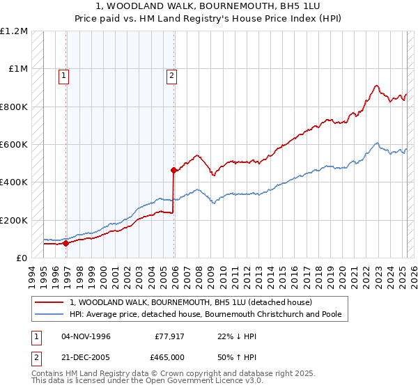 1, WOODLAND WALK, BOURNEMOUTH, BH5 1LU: Price paid vs HM Land Registry's House Price Index