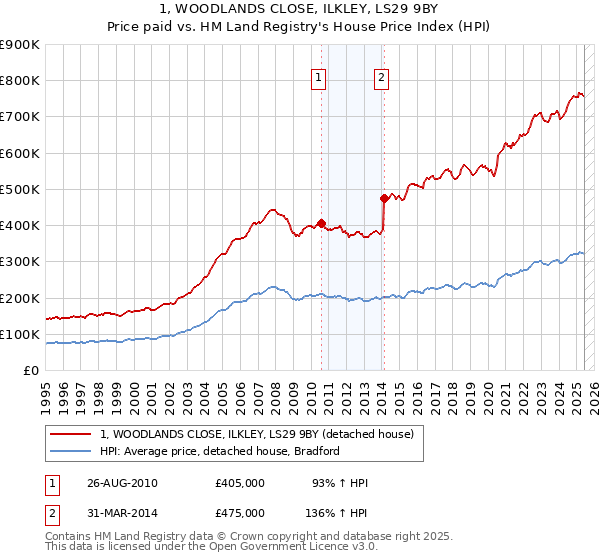 1, WOODLANDS CLOSE, ILKLEY, LS29 9BY: Price paid vs HM Land Registry's House Price Index