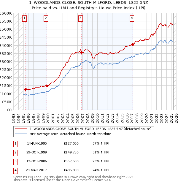 1, WOODLANDS CLOSE, SOUTH MILFORD, LEEDS, LS25 5NZ: Price paid vs HM Land Registry's House Price Index