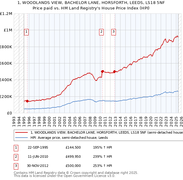1, WOODLANDS VIEW, BACHELOR LANE, HORSFORTH, LEEDS, LS18 5NF: Price paid vs HM Land Registry's House Price Index