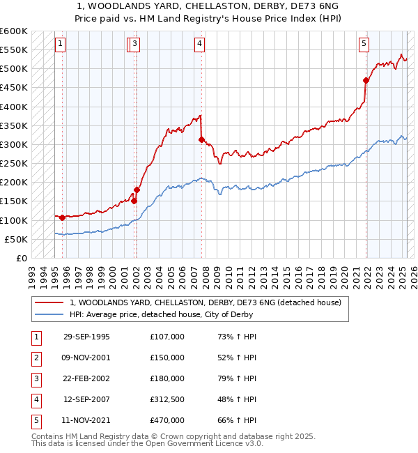 1, WOODLANDS YARD, CHELLASTON, DERBY, DE73 6NG: Price paid vs HM Land Registry's House Price Index