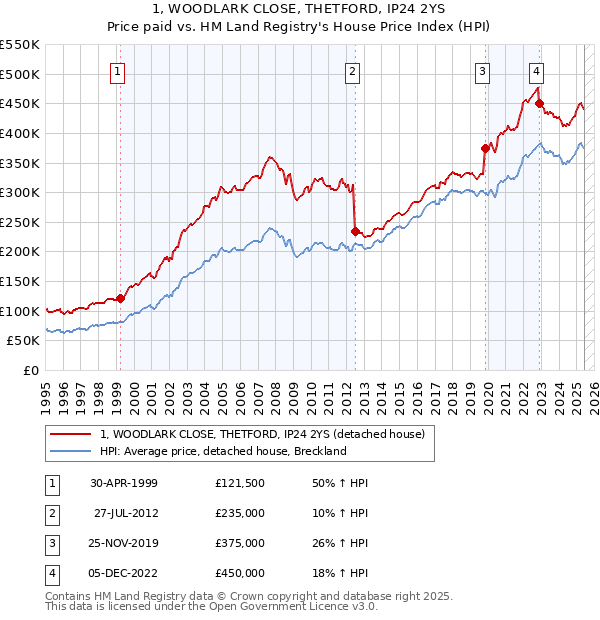 1, WOODLARK CLOSE, THETFORD, IP24 2YS: Price paid vs HM Land Registry's House Price Index