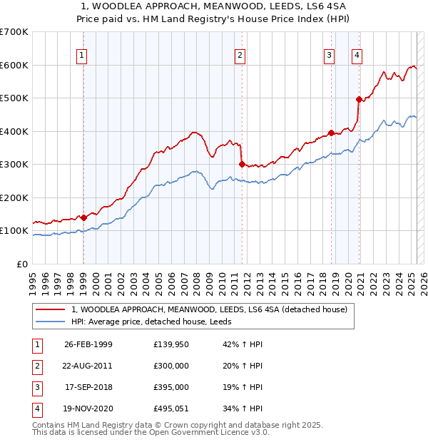 1, WOODLEA APPROACH, MEANWOOD, LEEDS, LS6 4SA: Price paid vs HM Land Registry's House Price Index