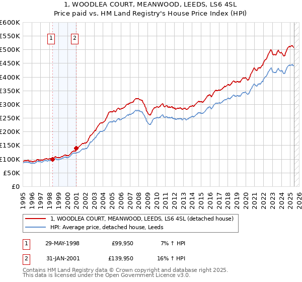 1, WOODLEA COURT, MEANWOOD, LEEDS, LS6 4SL: Price paid vs HM Land Registry's House Price Index