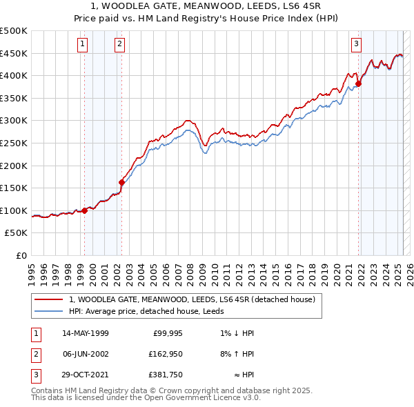 1, WOODLEA GATE, MEANWOOD, LEEDS, LS6 4SR: Price paid vs HM Land Registry's House Price Index