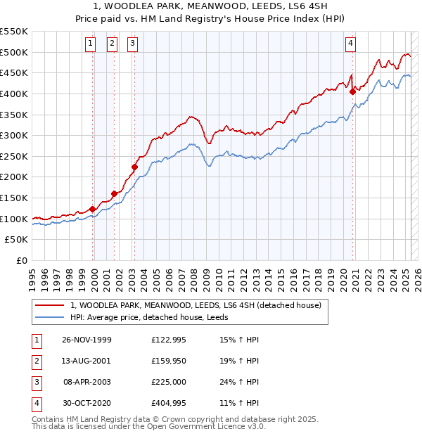 1, WOODLEA PARK, MEANWOOD, LEEDS, LS6 4SH: Price paid vs HM Land Registry's House Price Index