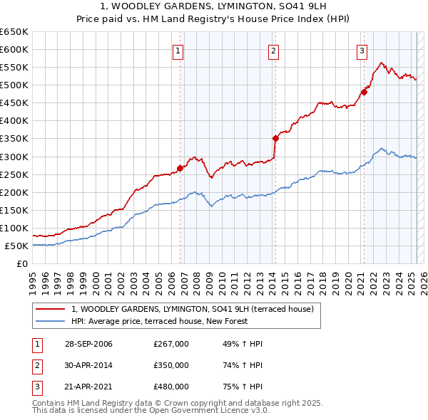 1, WOODLEY GARDENS, LYMINGTON, SO41 9LH: Price paid vs HM Land Registry's House Price Index