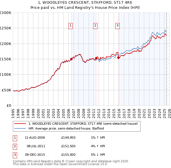 1, WOODLEYES CRESCENT, STAFFORD, ST17 4RE: Price paid vs HM Land Registry's House Price Index