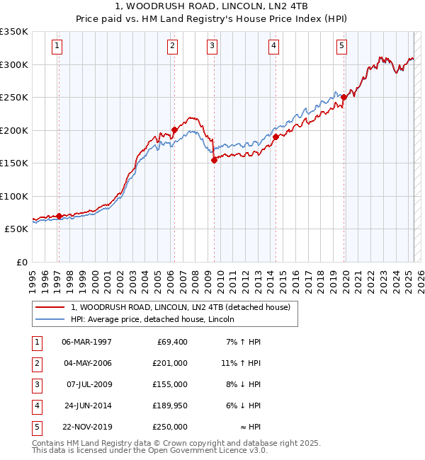 1, WOODRUSH ROAD, LINCOLN, LN2 4TB: Price paid vs HM Land Registry's House Price Index