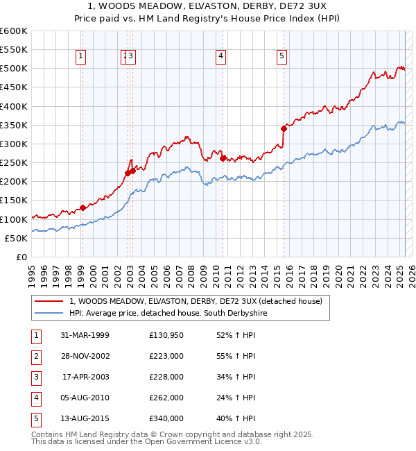 1, WOODS MEADOW, ELVASTON, DERBY, DE72 3UX: Price paid vs HM Land Registry's House Price Index