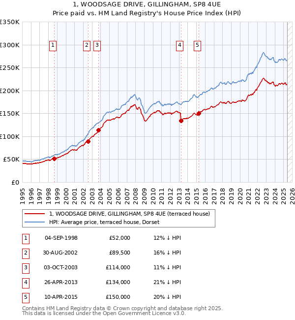 1, WOODSAGE DRIVE, GILLINGHAM, SP8 4UE: Price paid vs HM Land Registry's House Price Index