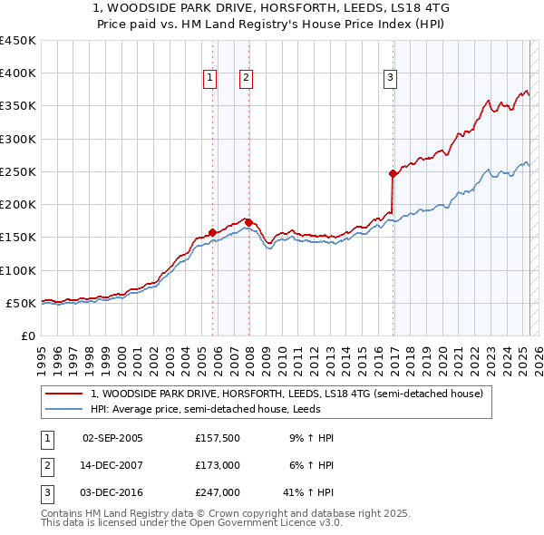 1, WOODSIDE PARK DRIVE, HORSFORTH, LEEDS, LS18 4TG: Price paid vs HM Land Registry's House Price Index