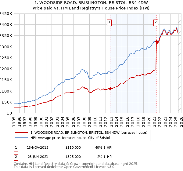 1, WOODSIDE ROAD, BRISLINGTON, BRISTOL, BS4 4DW: Price paid vs HM Land Registry's House Price Index