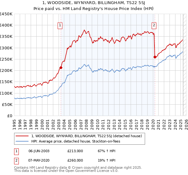 1, WOODSIDE, WYNYARD, BILLINGHAM, TS22 5SJ: Price paid vs HM Land Registry's House Price Index