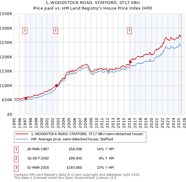 1, WOODSTOCK ROAD, STAFFORD, ST17 0BU: Price paid vs HM Land Registry's House Price Index