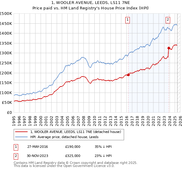 1, WOOLER AVENUE, LEEDS, LS11 7NE: Price paid vs HM Land Registry's House Price Index