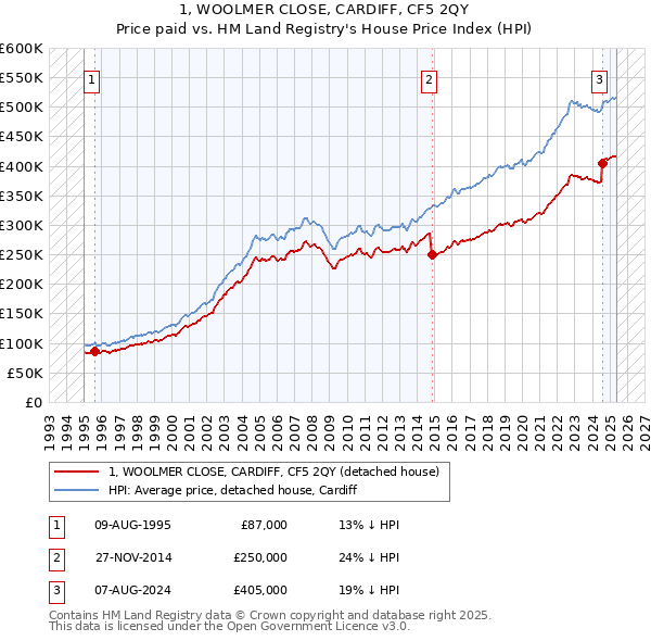 1, WOOLMER CLOSE, CARDIFF, CF5 2QY: Price paid vs HM Land Registry's House Price Index