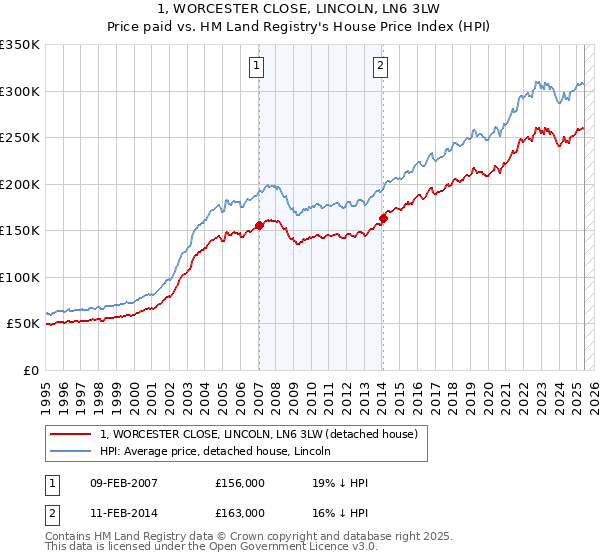 1, WORCESTER CLOSE, LINCOLN, LN6 3LW: Price paid vs HM Land Registry's House Price Index