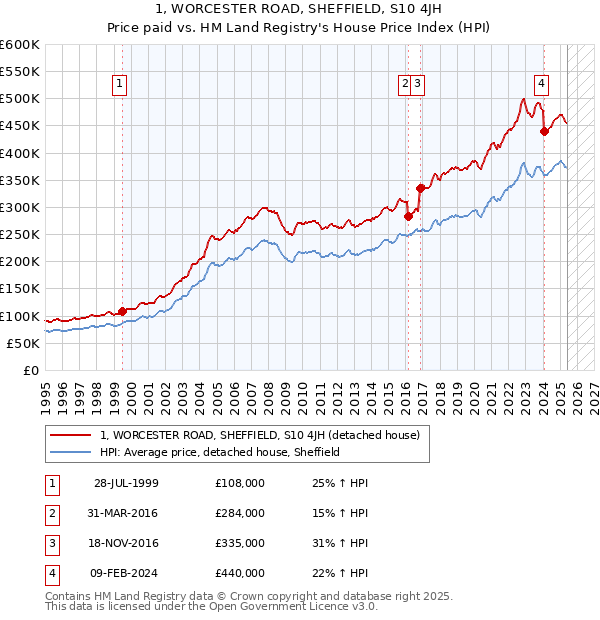 1, WORCESTER ROAD, SHEFFIELD, S10 4JH: Price paid vs HM Land Registry's House Price Index