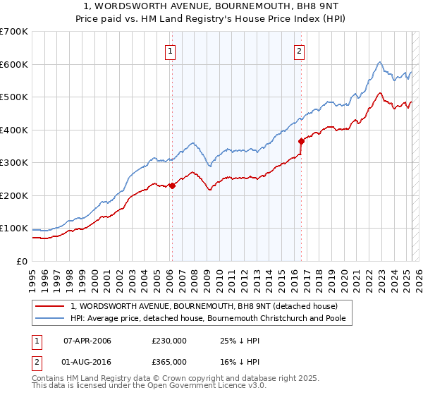 1, WORDSWORTH AVENUE, BOURNEMOUTH, BH8 9NT: Price paid vs HM Land Registry's House Price Index