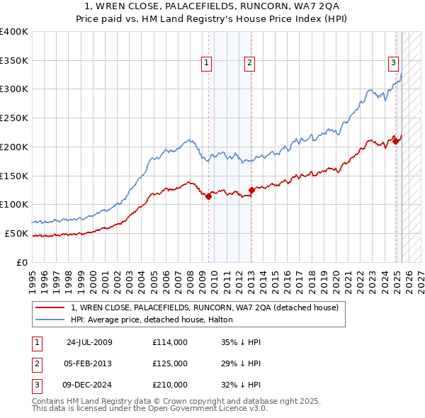1, WREN CLOSE, PALACEFIELDS, RUNCORN, WA7 2QA: Price paid vs HM Land Registry's House Price Index