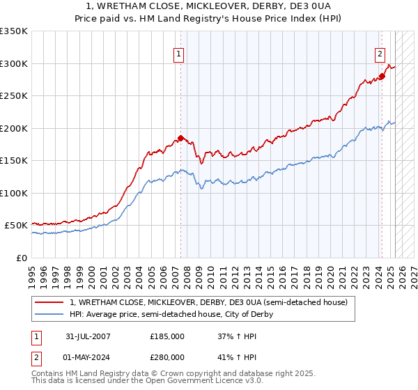 1, WRETHAM CLOSE, MICKLEOVER, DERBY, DE3 0UA: Price paid vs HM Land Registry's House Price Index