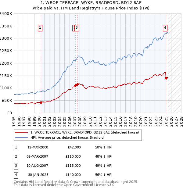 1, WROE TERRACE, WYKE, BRADFORD, BD12 8AE: Price paid vs HM Land Registry's House Price Index