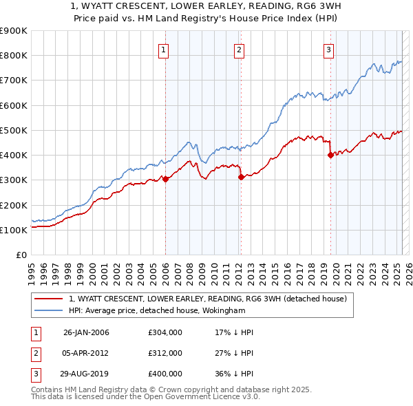 1, WYATT CRESCENT, LOWER EARLEY, READING, RG6 3WH: Price paid vs HM Land Registry's House Price Index